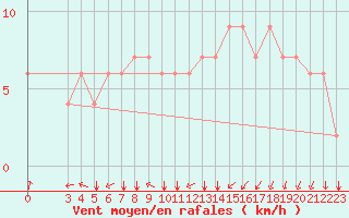 Courbe de la force du vent pour Kelibia