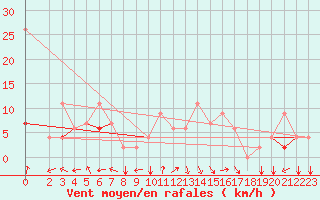 Courbe de la force du vent pour Ankara / Etimesgut