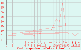 Courbe de la force du vent pour Jendouba