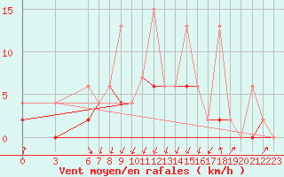 Courbe de la force du vent pour Giresun