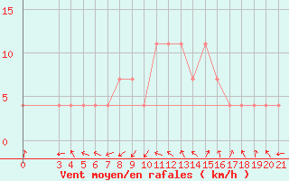 Courbe de la force du vent pour Pazin