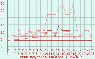 Courbe de la force du vent pour Plauen