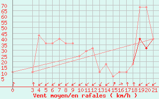 Courbe de la force du vent pour Senj