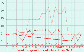 Courbe de la force du vent pour Marienberg