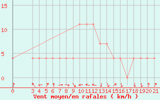 Courbe de la force du vent pour Sisak