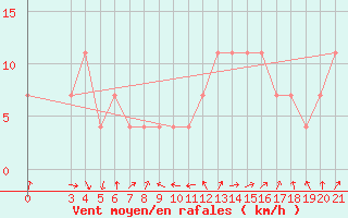 Courbe de la force du vent pour Gradiste