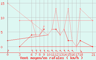 Courbe de la force du vent pour Sinop