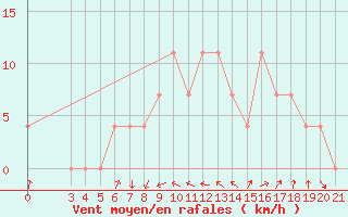 Courbe de la force du vent pour Pazin