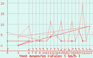 Courbe de la force du vent pour Mugla