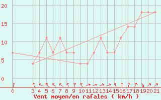 Courbe de la force du vent pour Puntijarka
