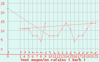 Courbe de la force du vent pour Senj