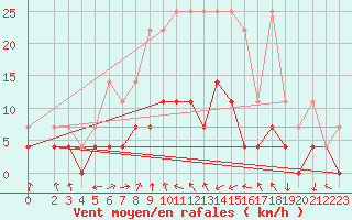 Courbe de la force du vent pour Plauen