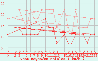Courbe de la force du vent pour Weissenburg