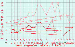 Courbe de la force du vent pour Hoherodskopf-Vogelsberg