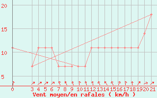 Courbe de la force du vent pour Puntijarka