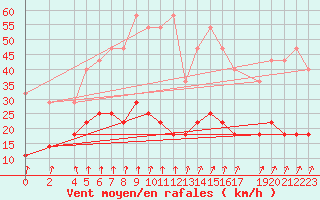 Courbe de la force du vent pour Genthin