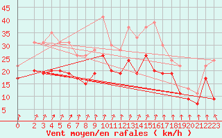 Courbe de la force du vent pour Melun (77)