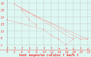 Courbe de la force du vent pour Ussuriysk