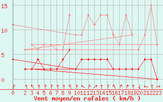 Courbe de la force du vent pour Vals