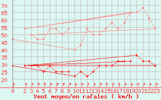 Courbe de la force du vent pour Sint Katelijne-waver (Be)