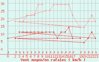 Courbe de la force du vent pour Plauen