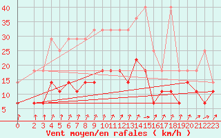 Courbe de la force du vent pour Wiesenburg