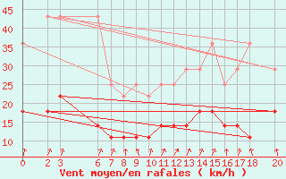 Courbe de la force du vent pour Sint Katelijne-waver (Be)