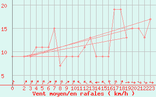 Courbe de la force du vent pour Capo Bellavista