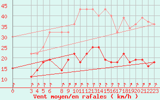 Courbe de la force du vent pour Riga