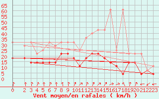 Courbe de la force du vent pour Waldmunchen