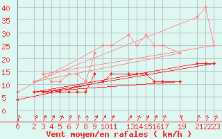 Courbe de la force du vent pour Retie (Be)