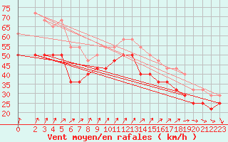 Courbe de la force du vent pour Kemi I