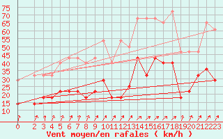 Courbe de la force du vent pour Bad Kissingen