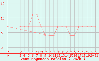 Courbe de la force du vent pour Gradiste