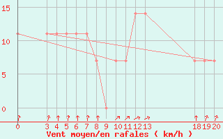 Courbe de la force du vent pour Daruvar