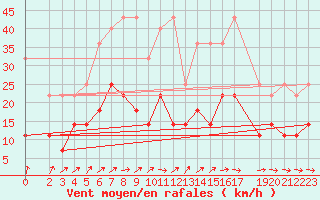 Courbe de la force du vent pour Soltau