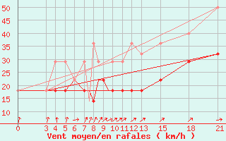 Courbe de la force du vent pour Mogilev