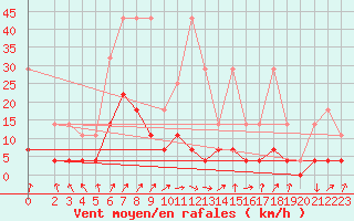 Courbe de la force du vent pour Kaisersbach-Cronhuette