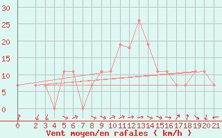 Courbe de la force du vent pour Iranshahr