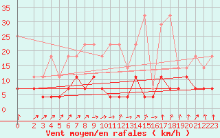 Courbe de la force du vent pour Osterfeld