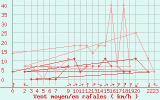 Courbe de la force du vent pour Leutkirch-Herlazhofen