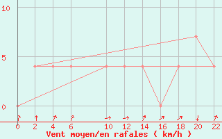 Courbe de la force du vent pour Dubna