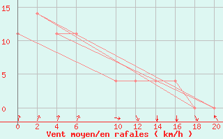 Courbe de la force du vent pour Ussuriysk