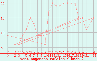 Courbe de la force du vent pour Sfax El-Maou