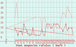 Courbe de la force du vent pour Cerepovec