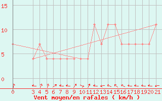 Courbe de la force du vent pour Gradiste
