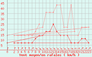 Courbe de la force du vent pour Bad Hersfeld
