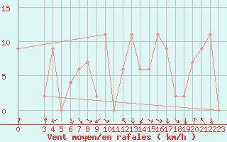 Courbe de la force du vent pour Akureyri