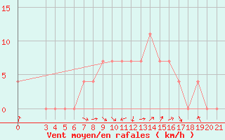 Courbe de la force du vent pour Pazin