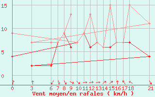 Courbe de la force du vent pour Kusadasi